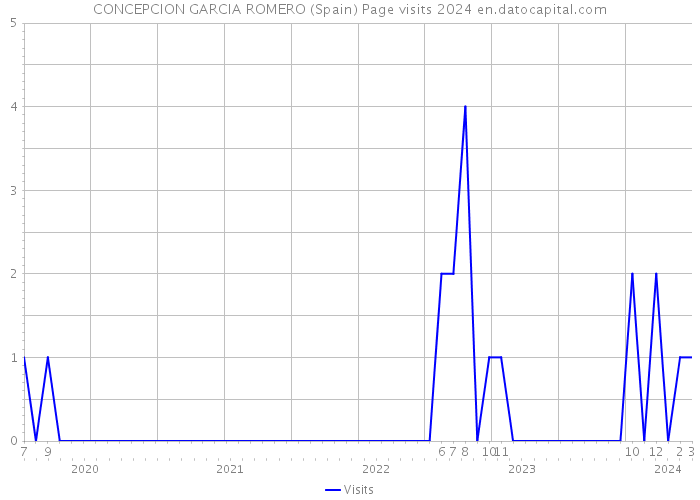 CONCEPCION GARCIA ROMERO (Spain) Page visits 2024 
