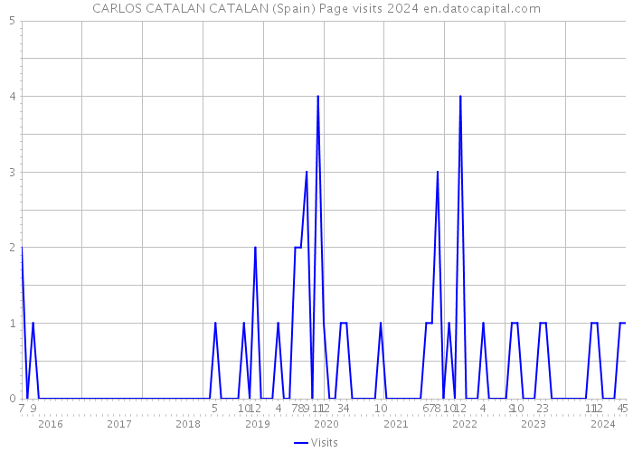 CARLOS CATALAN CATALAN (Spain) Page visits 2024 
