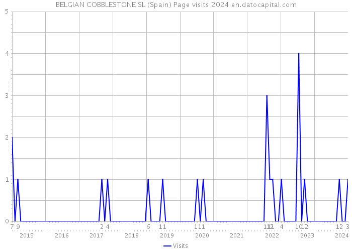 BELGIAN COBBLESTONE SL (Spain) Page visits 2024 