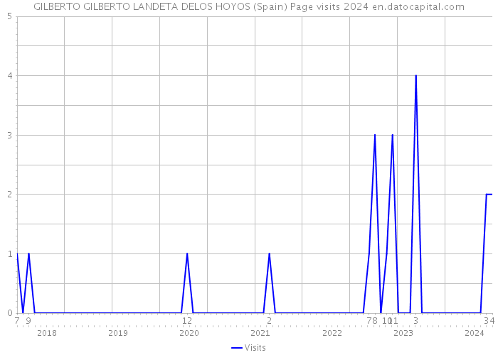 GILBERTO GILBERTO LANDETA DELOS HOYOS (Spain) Page visits 2024 