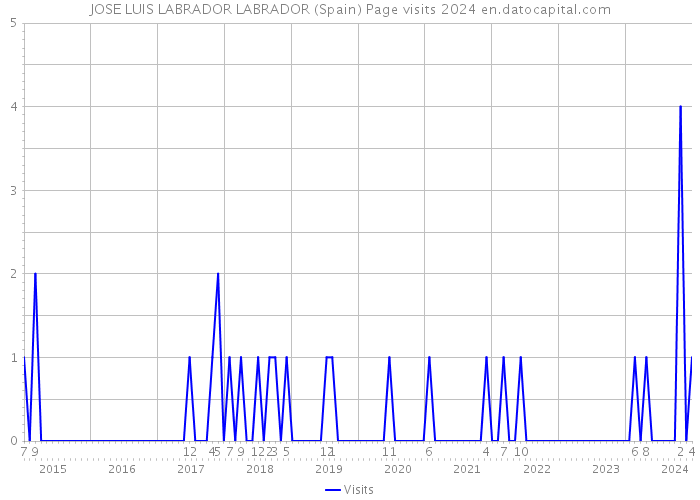 JOSE LUIS LABRADOR LABRADOR (Spain) Page visits 2024 