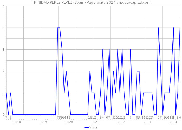 TRINIDAD PEREZ PEREZ (Spain) Page visits 2024 