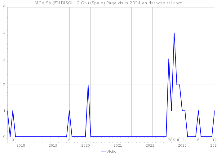 MCA SA (EN DISOLUCION) (Spain) Page visits 2024 