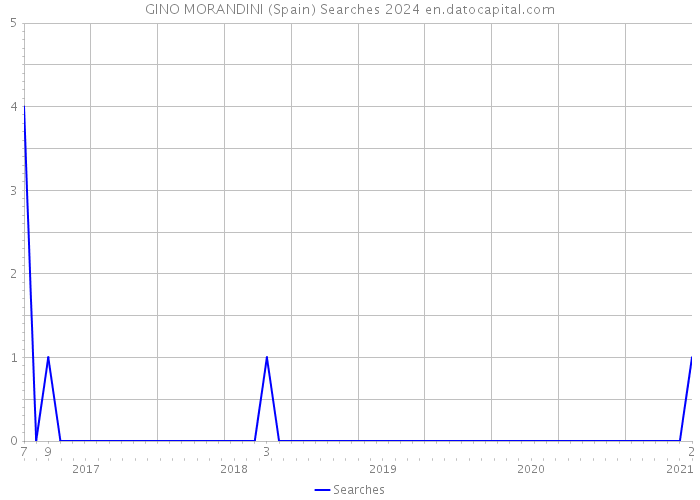 GINO MORANDINI (Spain) Searches 2024 