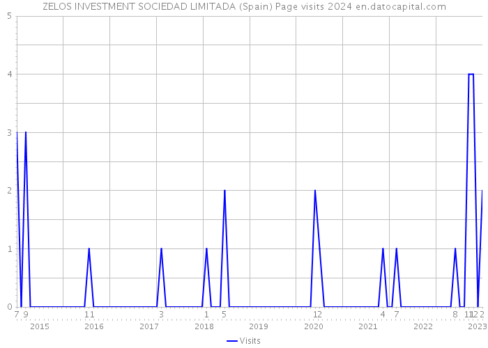 ZELOS INVESTMENT SOCIEDAD LIMITADA (Spain) Page visits 2024 