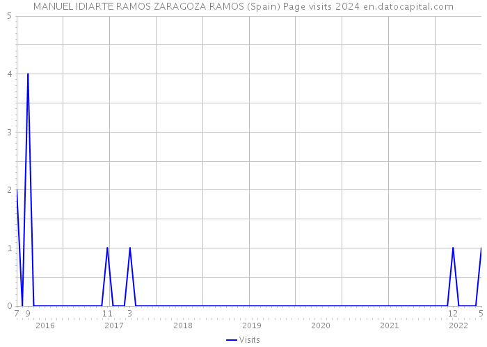 MANUEL IDIARTE RAMOS ZARAGOZA RAMOS (Spain) Page visits 2024 