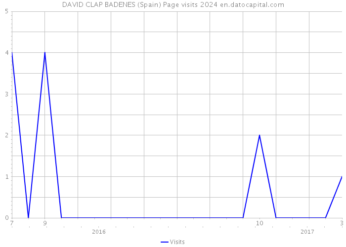 DAVID CLAP BADENES (Spain) Page visits 2024 