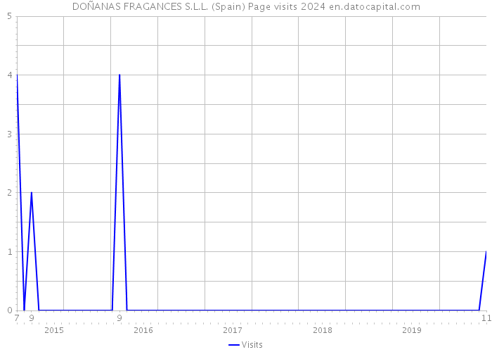 DOÑANAS FRAGANCES S.L.L. (Spain) Page visits 2024 