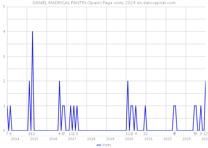 DANIEL MADRIGAL PANTIN (Spain) Page visits 2024 