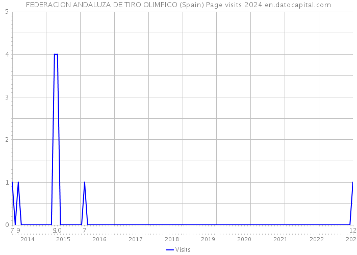 FEDERACION ANDALUZA DE TIRO OLIMPICO (Spain) Page visits 2024 