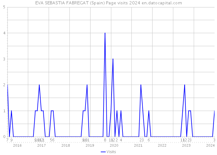 EVA SEBASTIA FABREGAT (Spain) Page visits 2024 