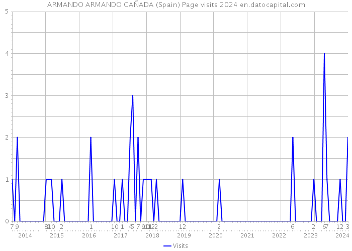 ARMANDO ARMANDO CAÑADA (Spain) Page visits 2024 