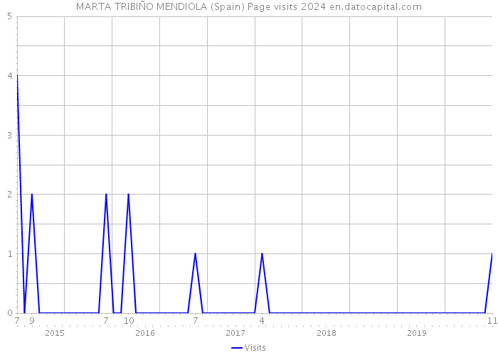 MARTA TRIBIÑO MENDIOLA (Spain) Page visits 2024 