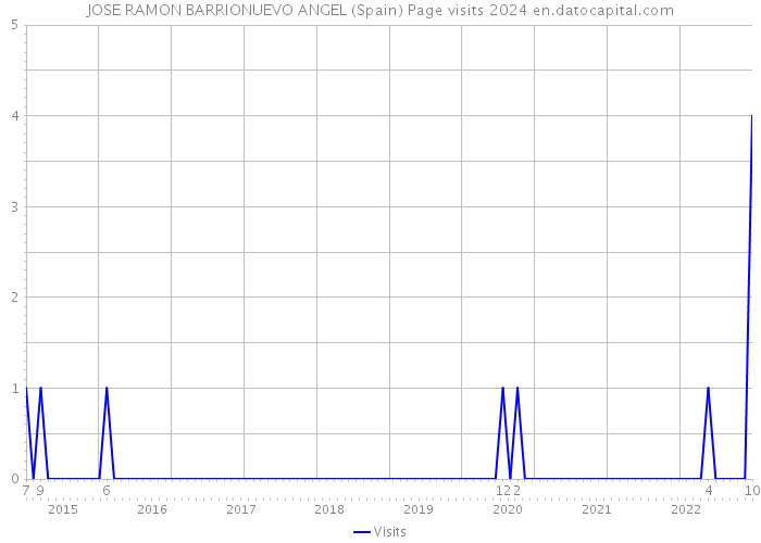 JOSE RAMON BARRIONUEVO ANGEL (Spain) Page visits 2024 