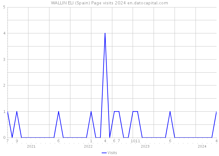 WALLIN ELI (Spain) Page visits 2024 