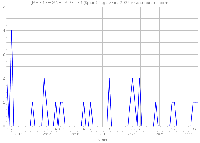 JAVIER SECANELLA REITER (Spain) Page visits 2024 