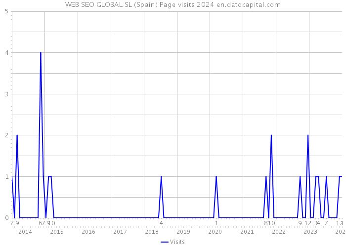 WEB SEO GLOBAL SL (Spain) Page visits 2024 