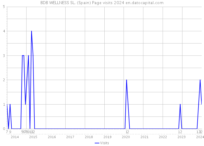 BDB WELLNESS SL. (Spain) Page visits 2024 