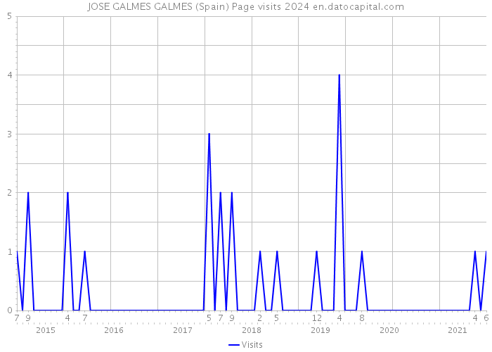 JOSE GALMES GALMES (Spain) Page visits 2024 