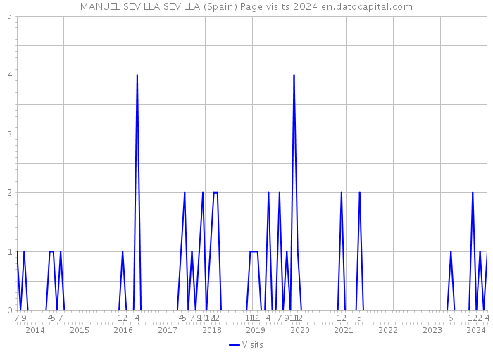 MANUEL SEVILLA SEVILLA (Spain) Page visits 2024 