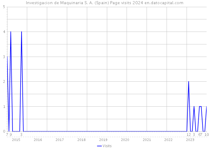 Investigacion de Maquinaria S. A. (Spain) Page visits 2024 