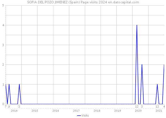 SOFIA DEL POZO JIMENEZ (Spain) Page visits 2024 
