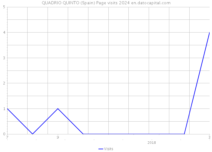 QUADRIO QUINTO (Spain) Page visits 2024 