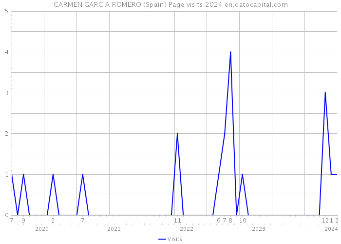 CARMEN GARCIA ROMERO (Spain) Page visits 2024 