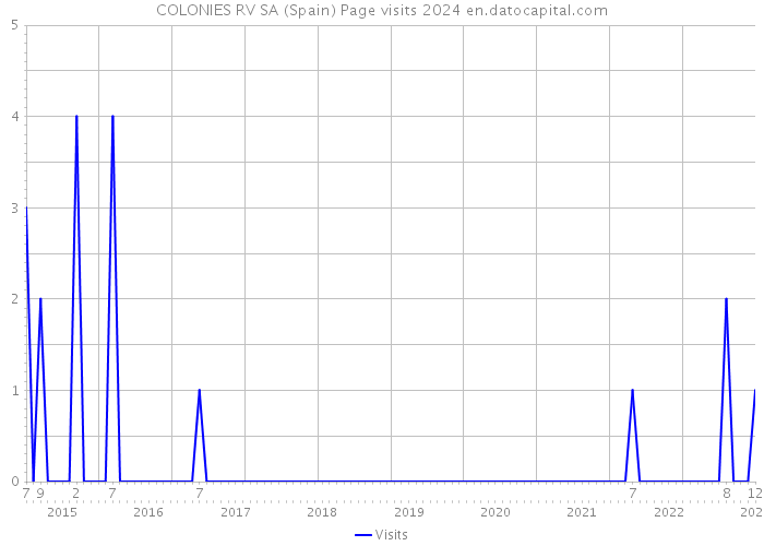 COLONIES RV SA (Spain) Page visits 2024 