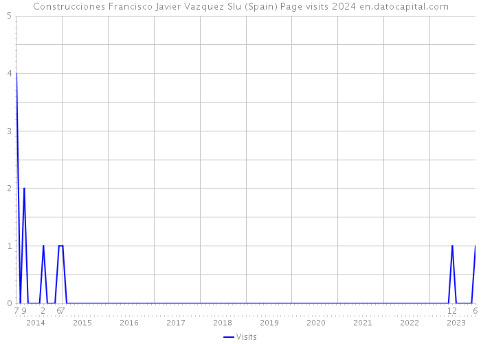 Construcciones Francisco Javier Vazquez Slu (Spain) Page visits 2024 