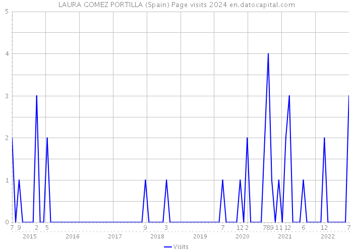 LAURA GOMEZ PORTILLA (Spain) Page visits 2024 
