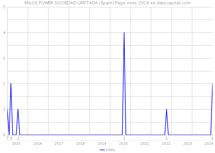 MILOS POWER SOCIEDAD LIMITADA (Spain) Page visits 2024 