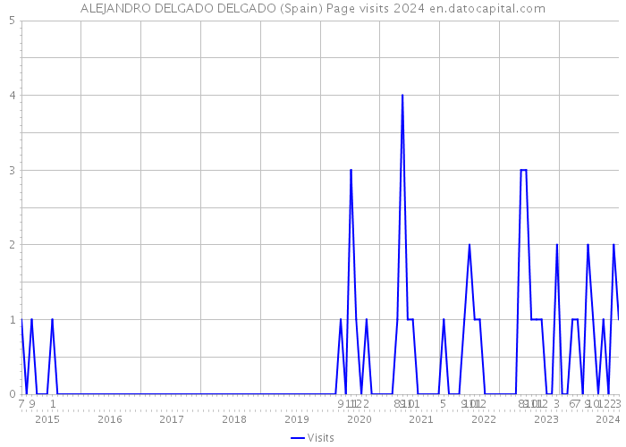 ALEJANDRO DELGADO DELGADO (Spain) Page visits 2024 