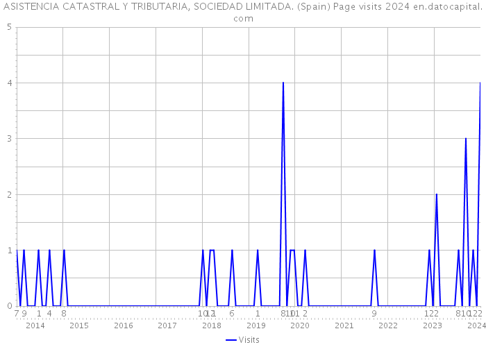 ASISTENCIA CATASTRAL Y TRIBUTARIA, SOCIEDAD LIMITADA. (Spain) Page visits 2024 