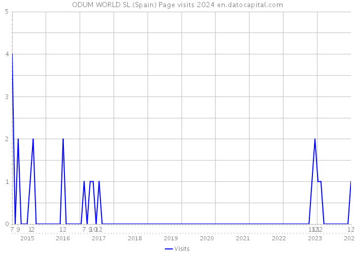 ODUM WORLD SL (Spain) Page visits 2024 