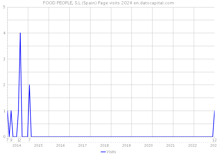 FOOD PEOPLE, S.L (Spain) Page visits 2024 