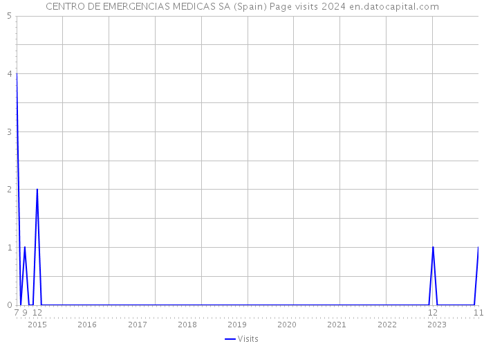 CENTRO DE EMERGENCIAS MEDICAS SA (Spain) Page visits 2024 