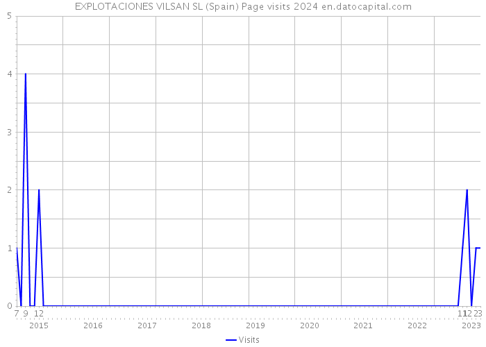 EXPLOTACIONES VILSAN SL (Spain) Page visits 2024 