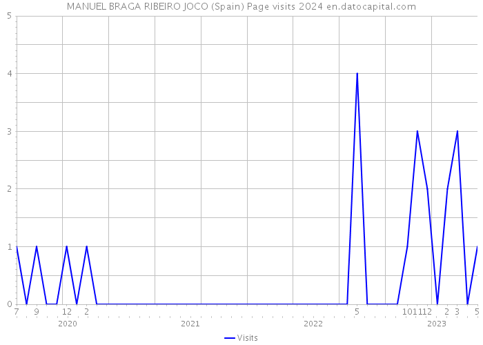 MANUEL BRAGA RIBEIRO JOCO (Spain) Page visits 2024 