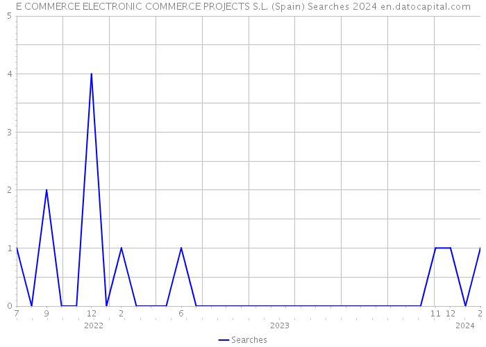 E COMMERCE ELECTRONIC COMMERCE PROJECTS S.L. (Spain) Searches 2024 