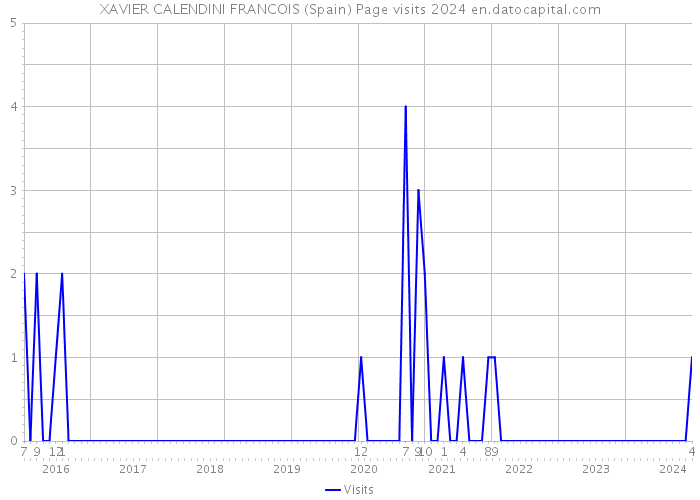 XAVIER CALENDINI FRANCOIS (Spain) Page visits 2024 