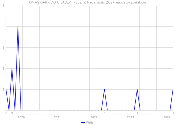TOMAS GARRIDO GILABERT (Spain) Page visits 2024 