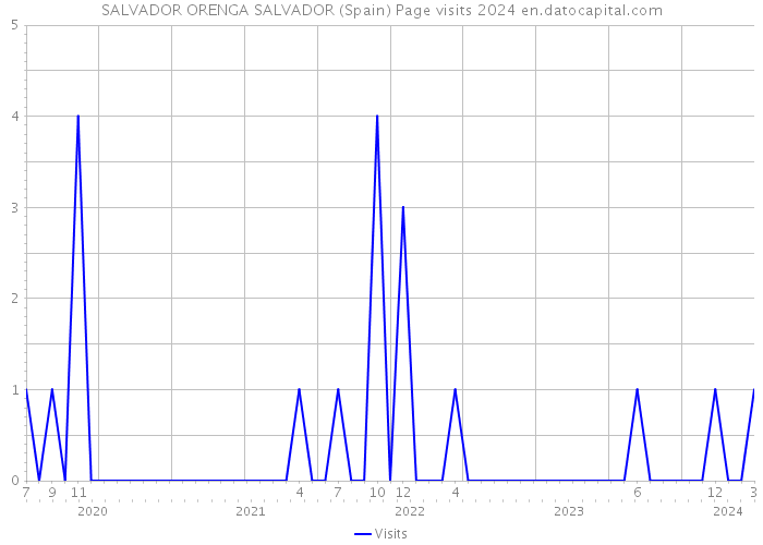 SALVADOR ORENGA SALVADOR (Spain) Page visits 2024 