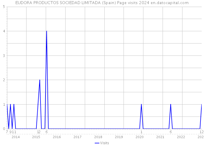 EUDORA PRODUCTOS SOCIEDAD LIMITADA (Spain) Page visits 2024 