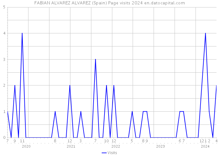 FABIAN ALVAREZ ALVAREZ (Spain) Page visits 2024 