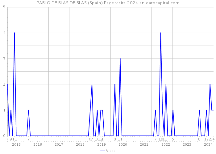 PABLO DE BLAS DE BLAS (Spain) Page visits 2024 