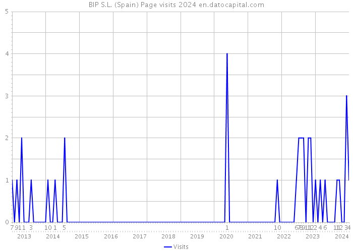 BIP S.L. (Spain) Page visits 2024 
