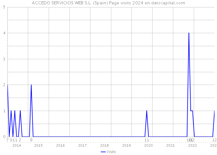 ACCEDO SERVICIOS WEB S.L. (Spain) Page visits 2024 