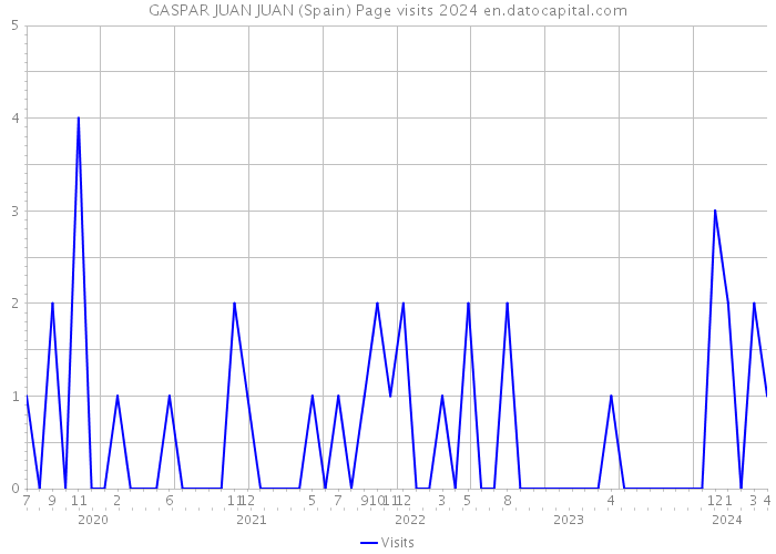 GASPAR JUAN JUAN (Spain) Page visits 2024 