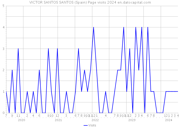 VICTOR SANTOS SANTOS (Spain) Page visits 2024 